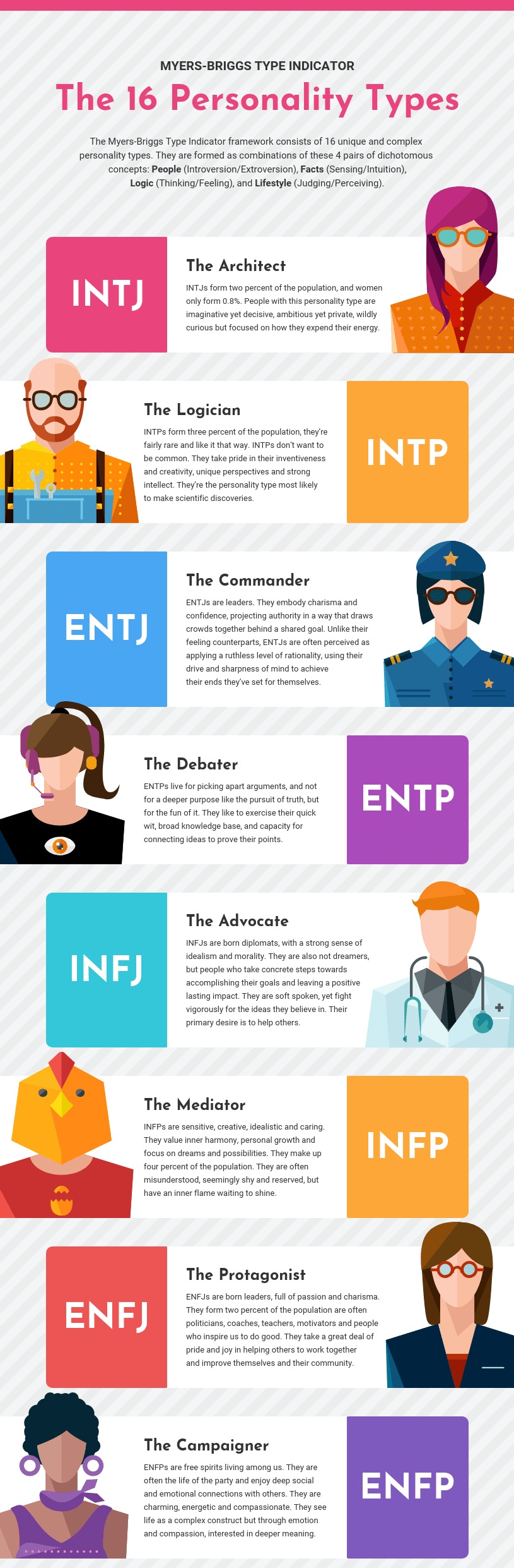 Myers-Briggs Type Indicator: The 16 Personality Types