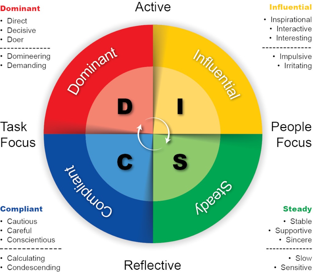 DiSC Profile Assessment Overview